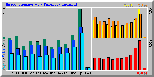 Usage summary for felezat-karimi.ir